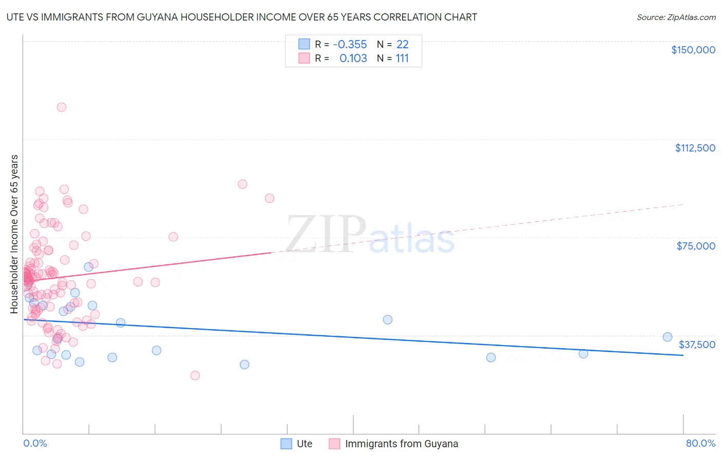 Ute vs Immigrants from Guyana Householder Income Over 65 years