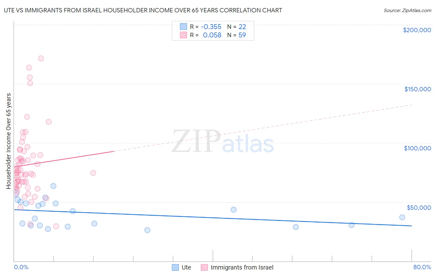 Ute vs Immigrants from Israel Householder Income Over 65 years