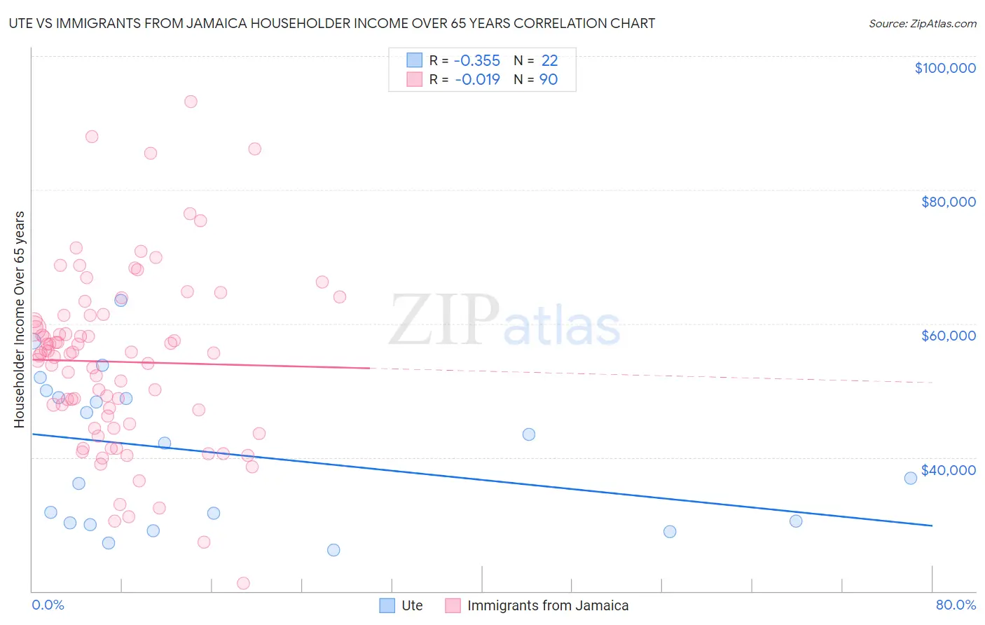 Ute vs Immigrants from Jamaica Householder Income Over 65 years