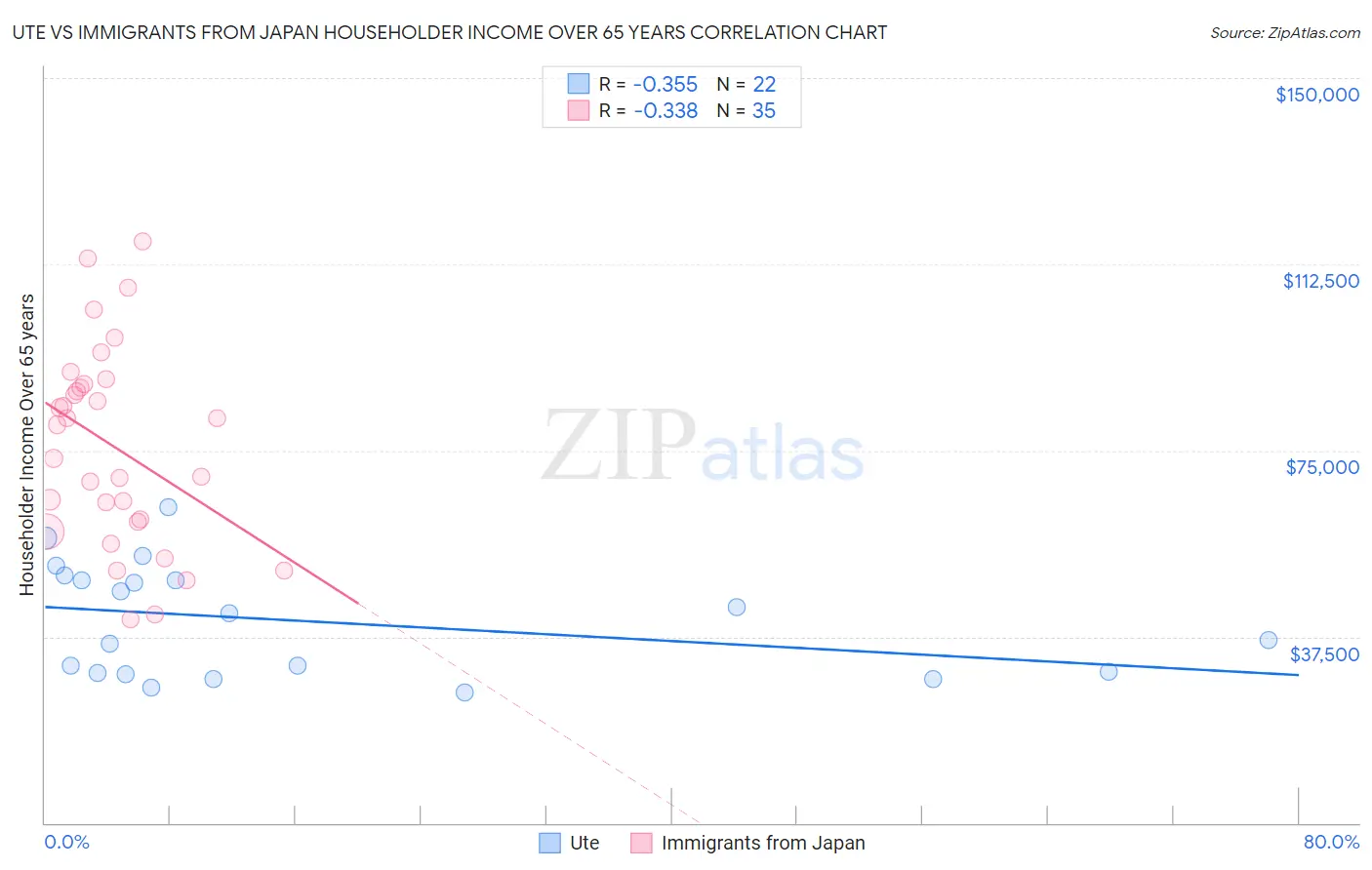 Ute vs Immigrants from Japan Householder Income Over 65 years