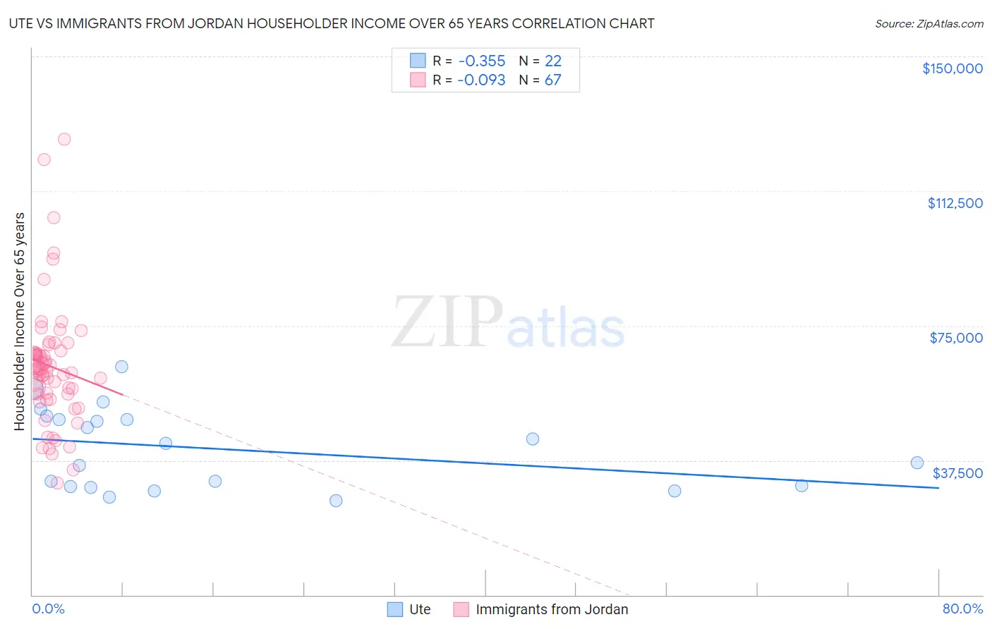 Ute vs Immigrants from Jordan Householder Income Over 65 years