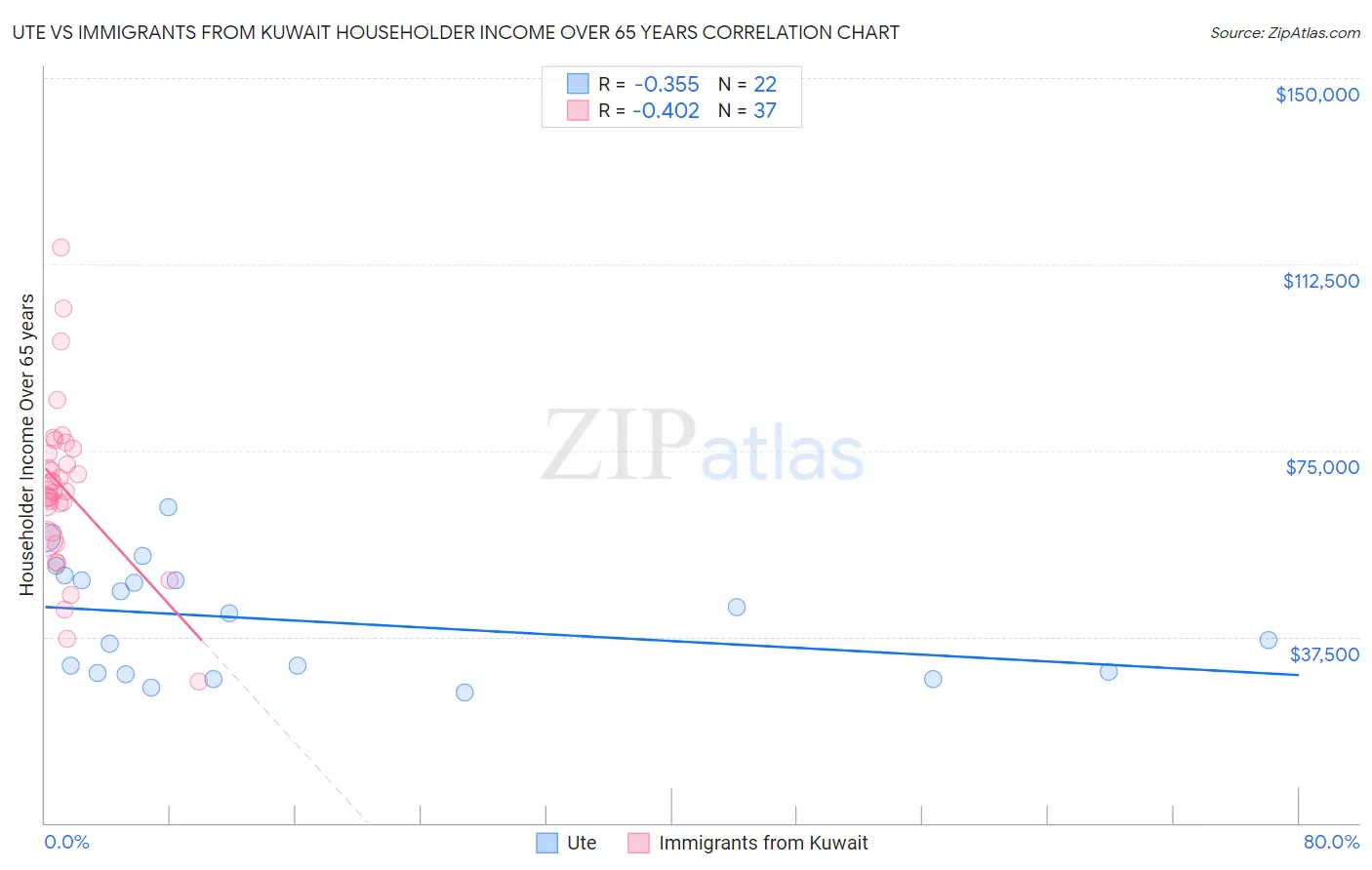 Ute vs Immigrants from Kuwait Householder Income Over 65 years