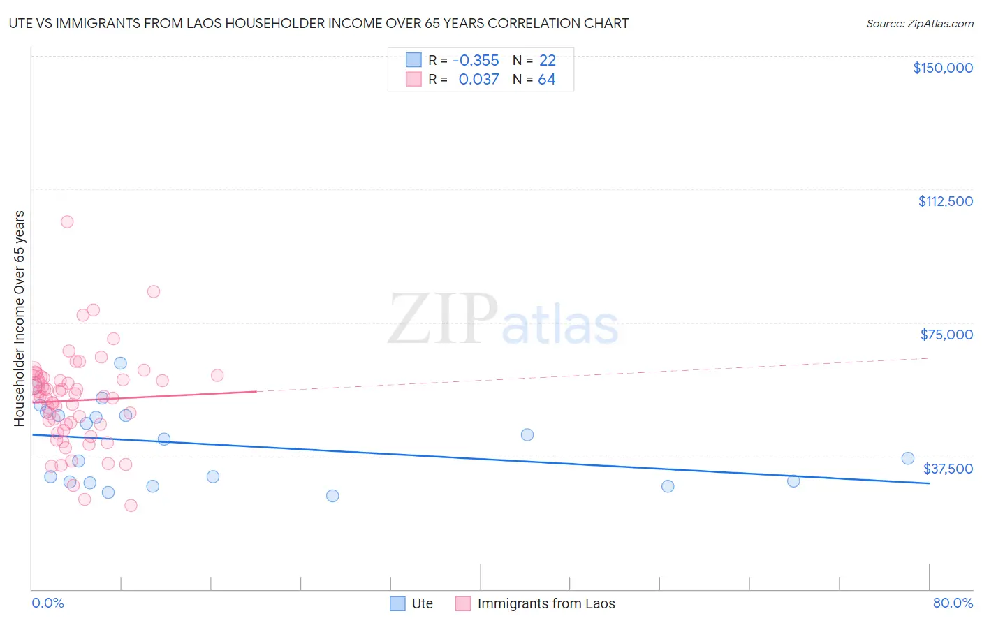 Ute vs Immigrants from Laos Householder Income Over 65 years