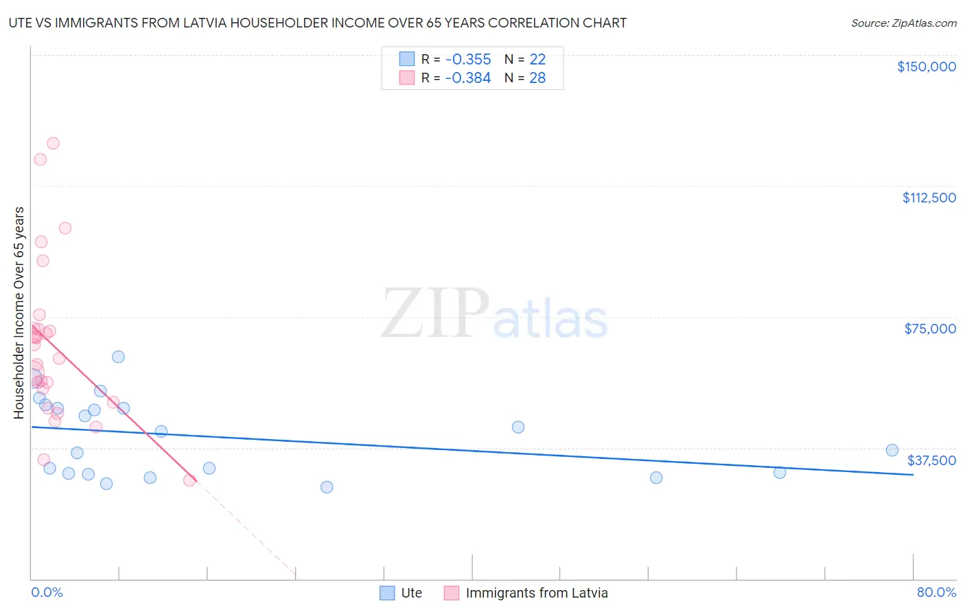 Ute vs Immigrants from Latvia Householder Income Over 65 years