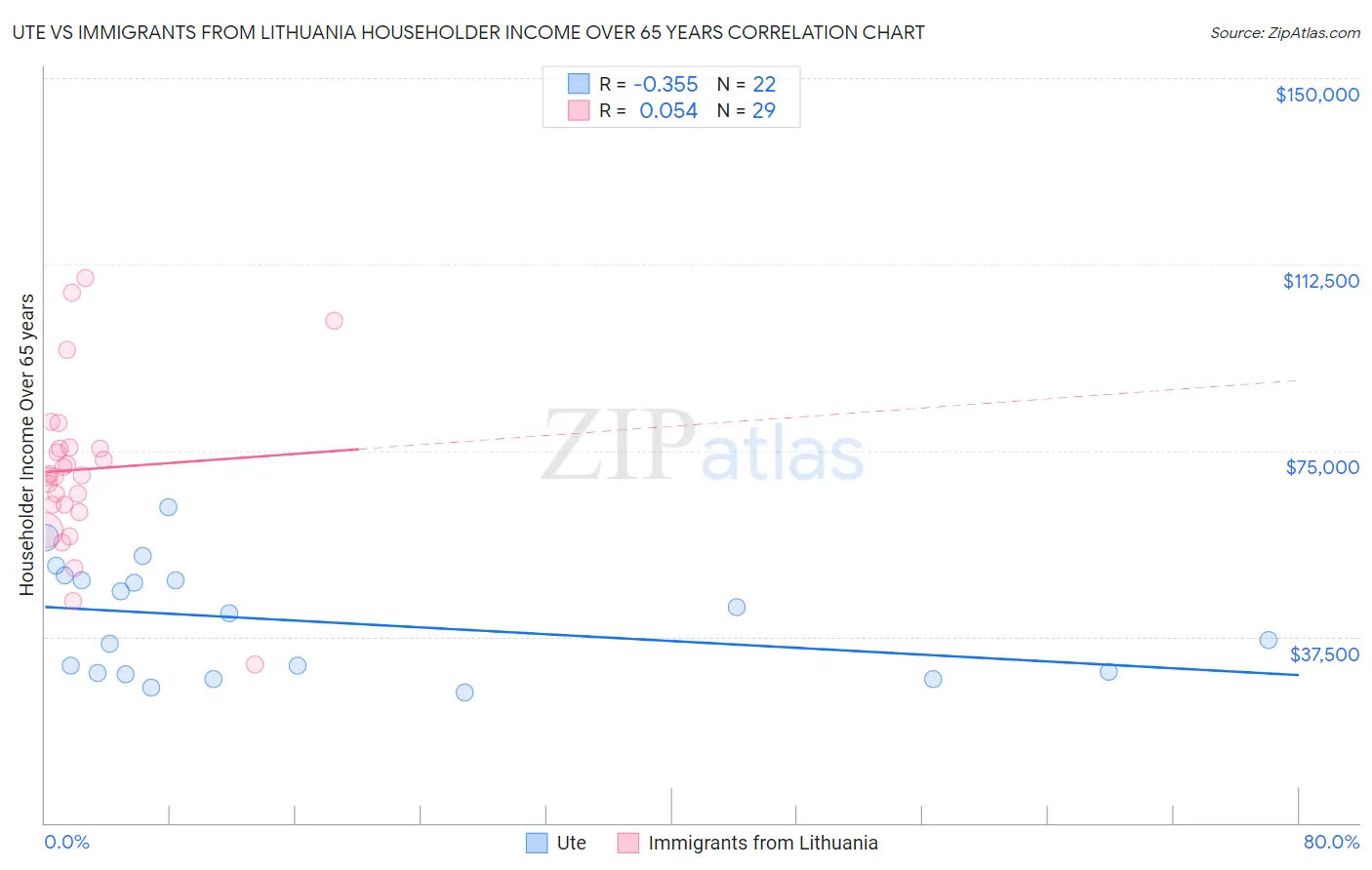 Ute vs Immigrants from Lithuania Householder Income Over 65 years