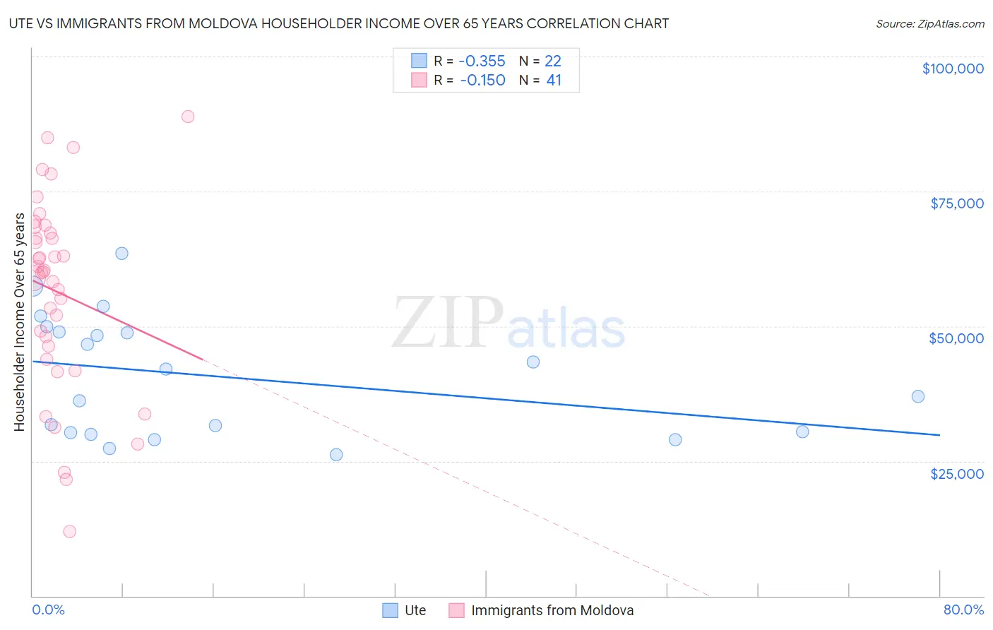 Ute vs Immigrants from Moldova Householder Income Over 65 years