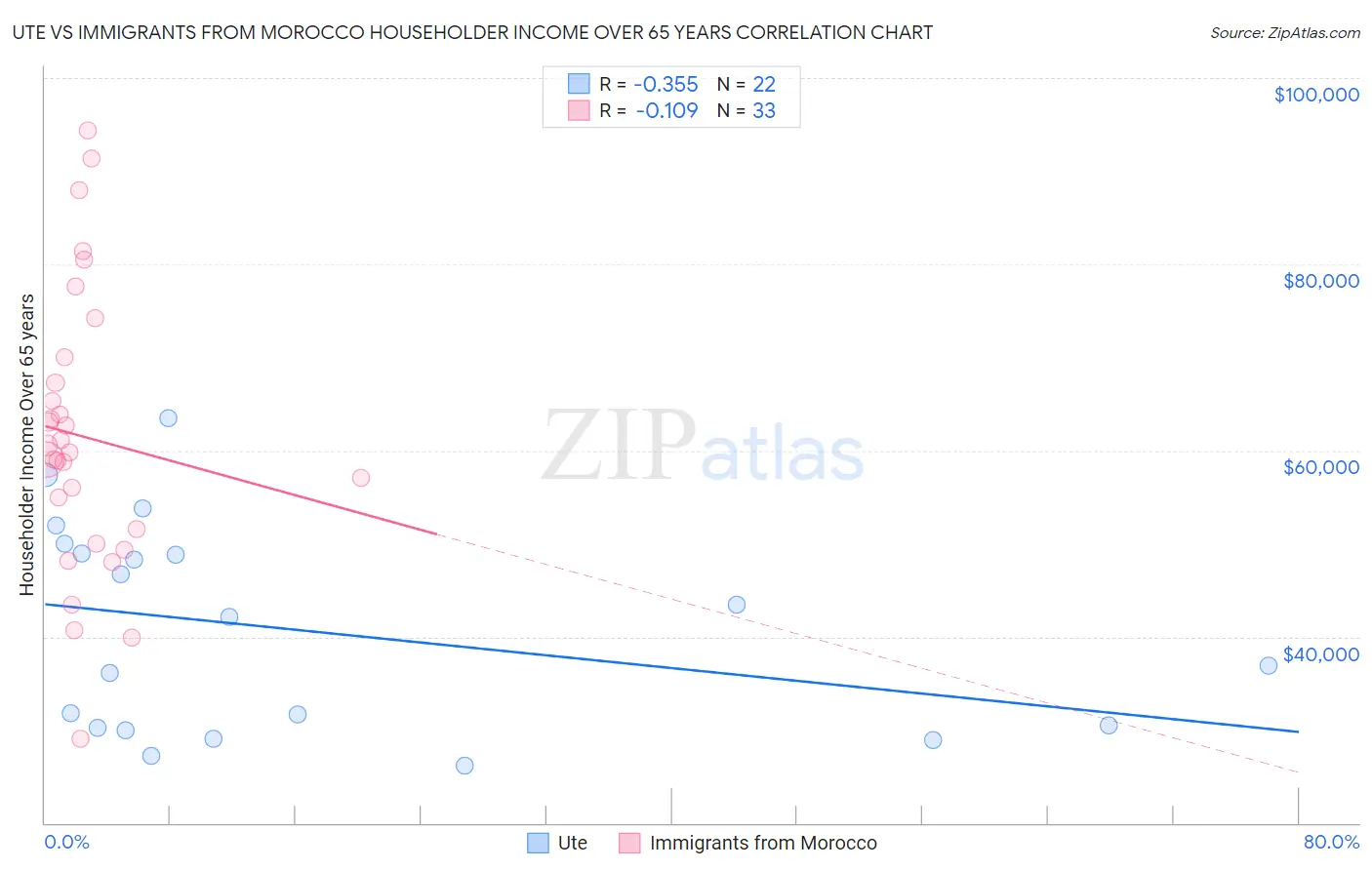 Ute vs Immigrants from Morocco Householder Income Over 65 years