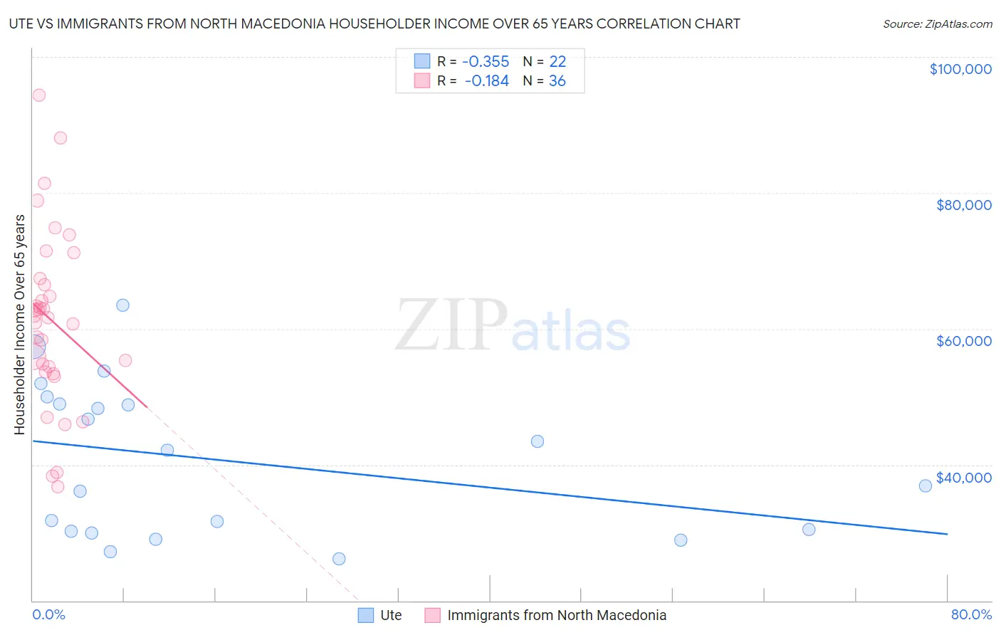 Ute vs Immigrants from North Macedonia Householder Income Over 65 years