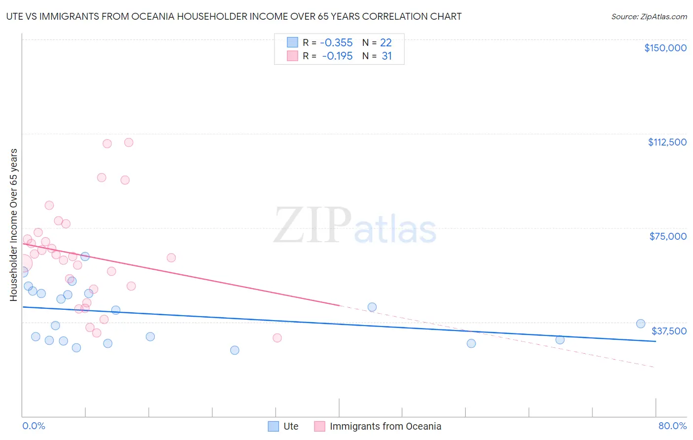 Ute vs Immigrants from Oceania Householder Income Over 65 years