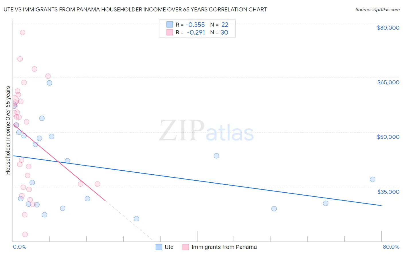 Ute vs Immigrants from Panama Householder Income Over 65 years