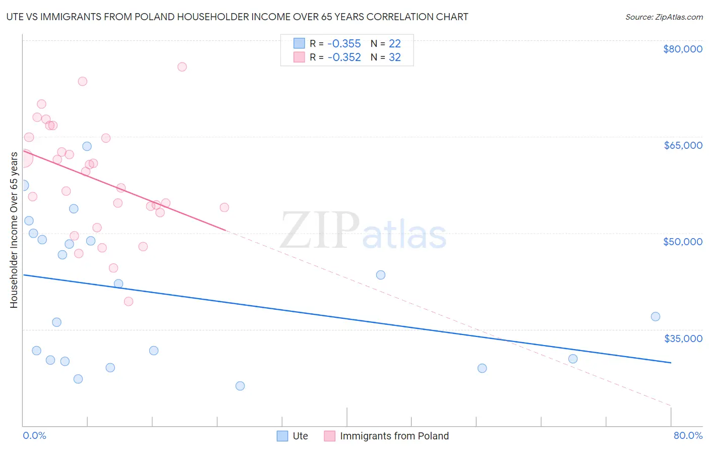 Ute vs Immigrants from Poland Householder Income Over 65 years