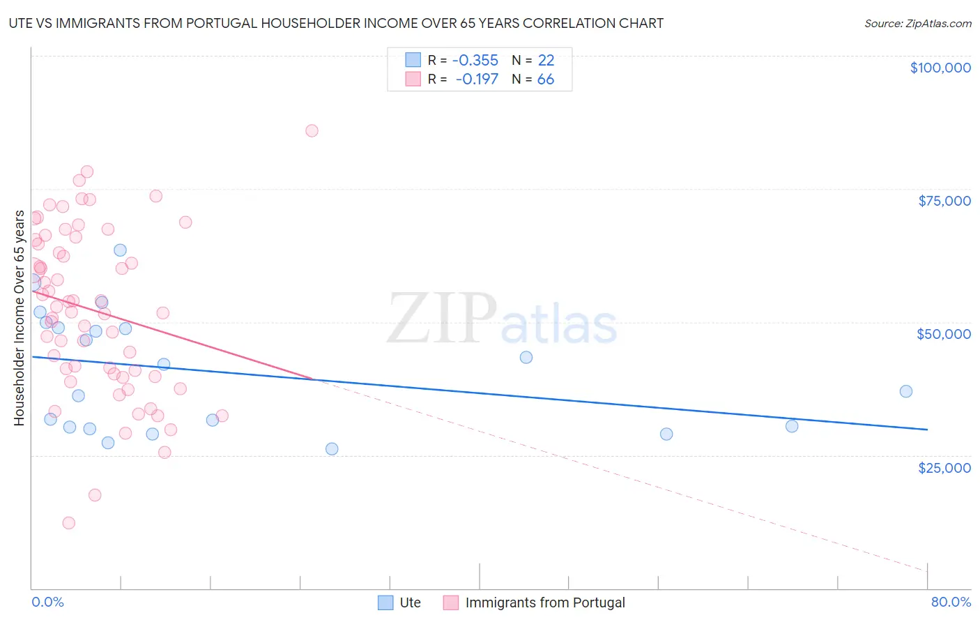 Ute vs Immigrants from Portugal Householder Income Over 65 years
