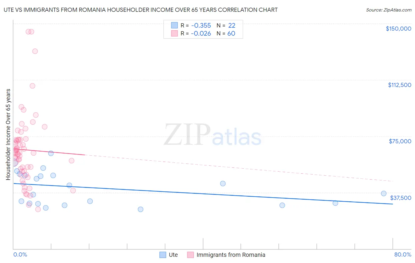 Ute vs Immigrants from Romania Householder Income Over 65 years