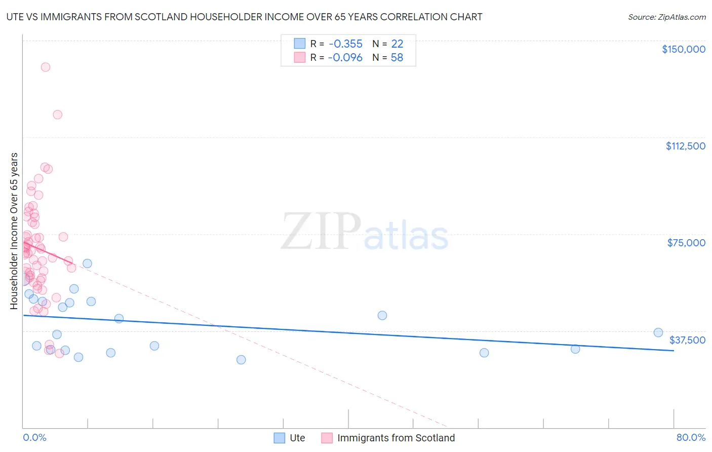 Ute vs Immigrants from Scotland Householder Income Over 65 years