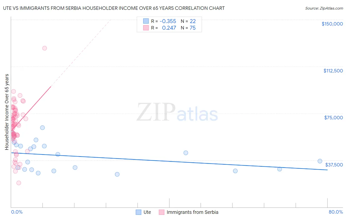 Ute vs Immigrants from Serbia Householder Income Over 65 years