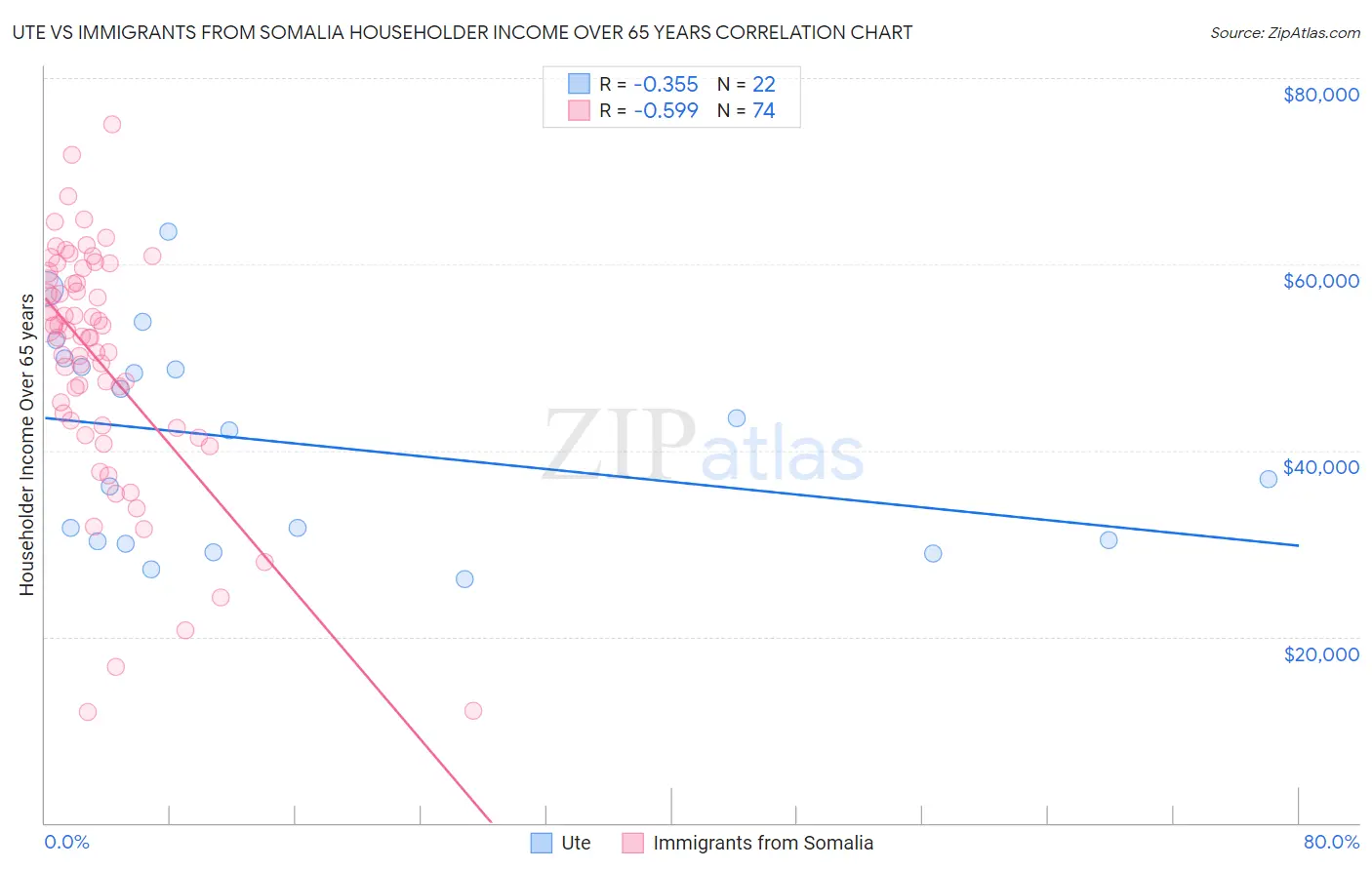 Ute vs Immigrants from Somalia Householder Income Over 65 years