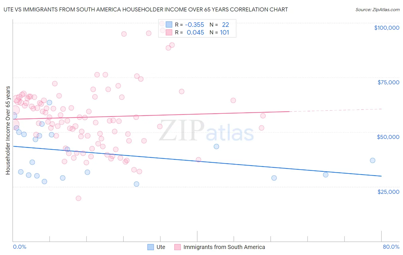 Ute vs Immigrants from South America Householder Income Over 65 years