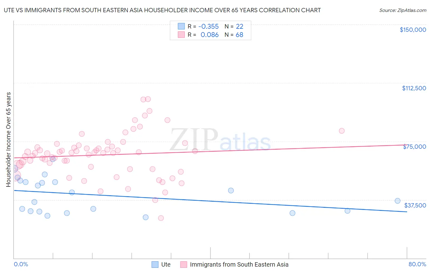 Ute vs Immigrants from South Eastern Asia Householder Income Over 65 years