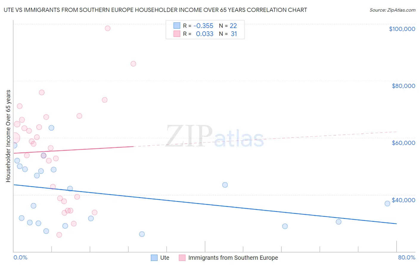 Ute vs Immigrants from Southern Europe Householder Income Over 65 years