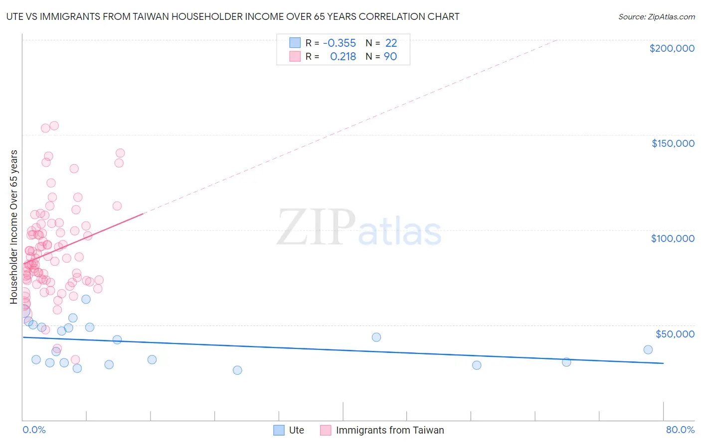 Ute vs Immigrants from Taiwan Householder Income Over 65 years