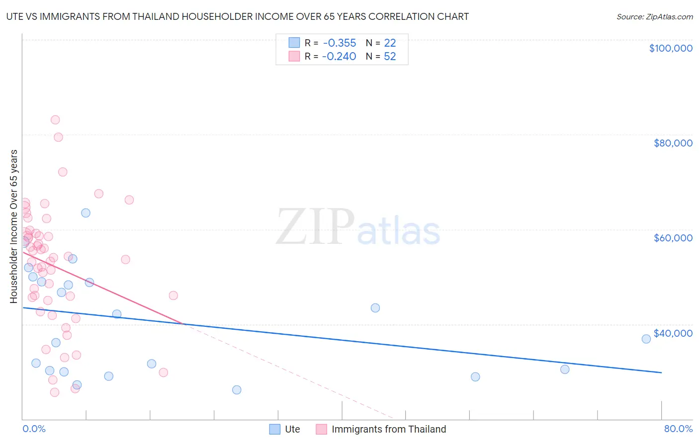 Ute vs Immigrants from Thailand Householder Income Over 65 years