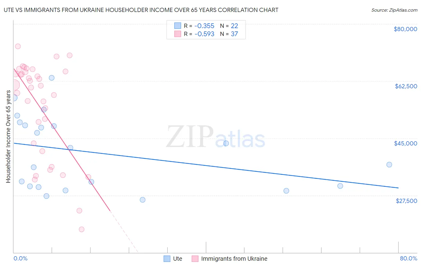 Ute vs Immigrants from Ukraine Householder Income Over 65 years