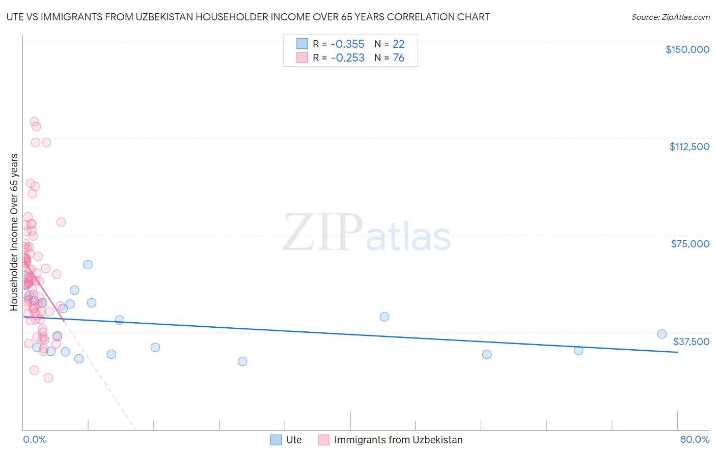 Ute vs Immigrants from Uzbekistan Householder Income Over 65 years