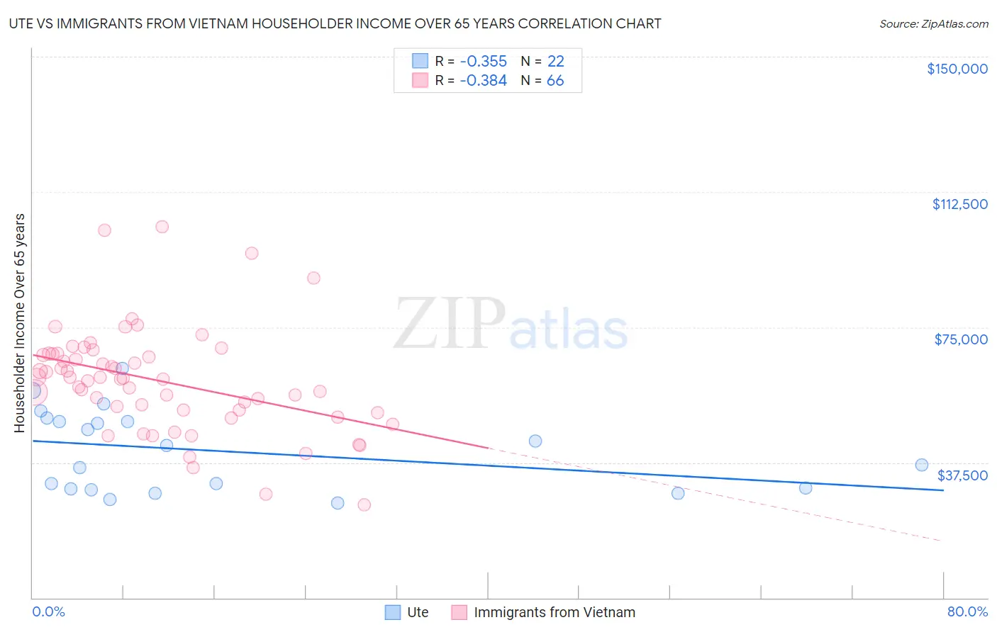 Ute vs Immigrants from Vietnam Householder Income Over 65 years