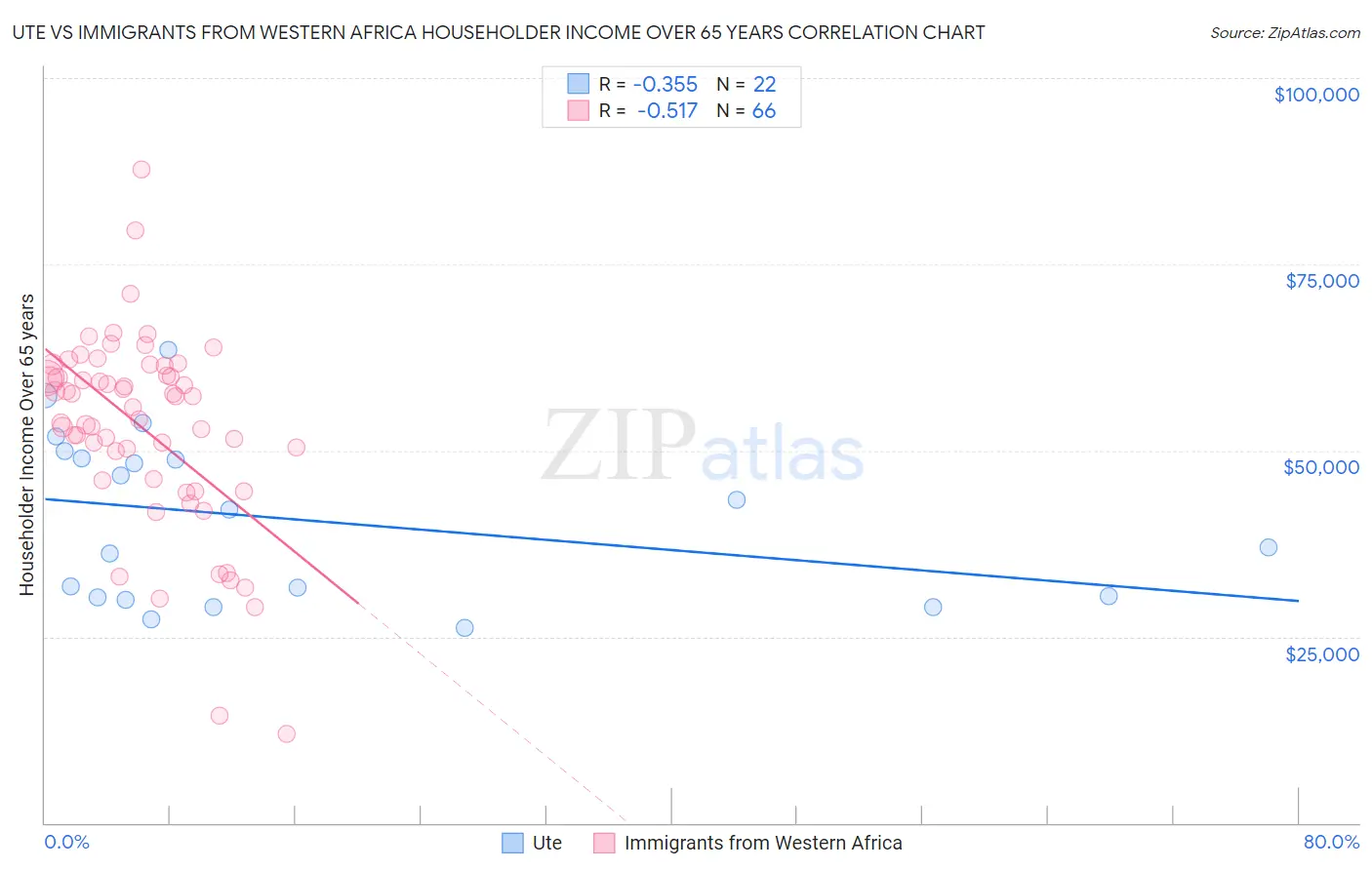 Ute vs Immigrants from Western Africa Householder Income Over 65 years