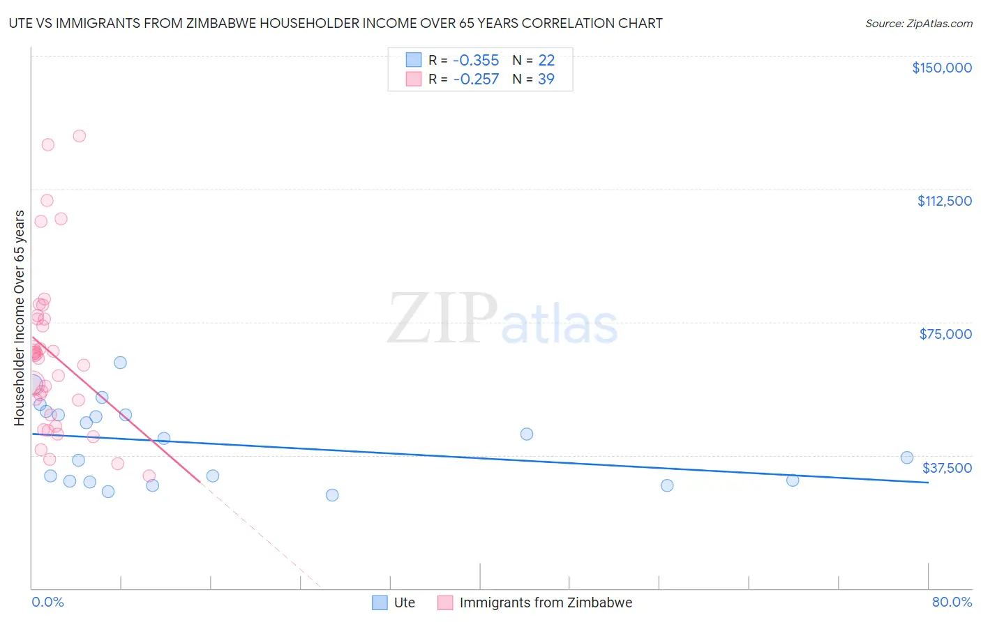 Ute vs Immigrants from Zimbabwe Householder Income Over 65 years