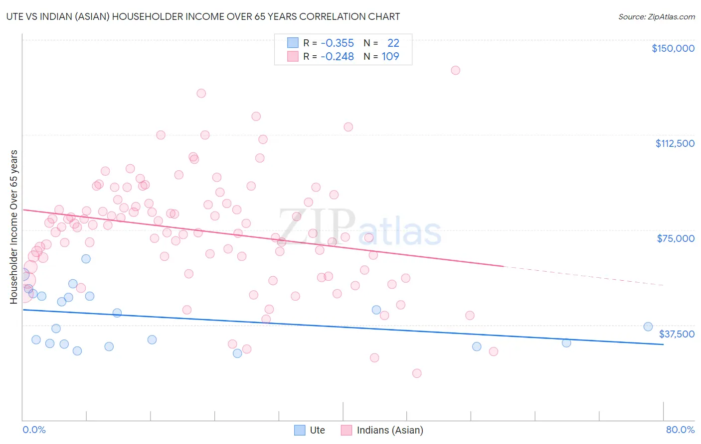 Ute vs Indian (Asian) Householder Income Over 65 years