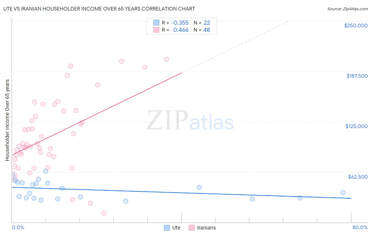 Ute vs Iranian Householder Income Over 65 years