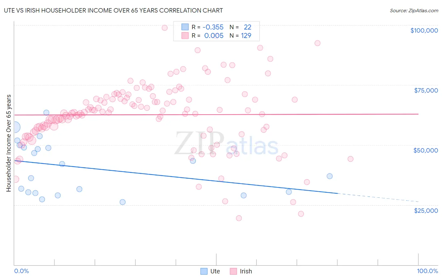 Ute vs Irish Householder Income Over 65 years