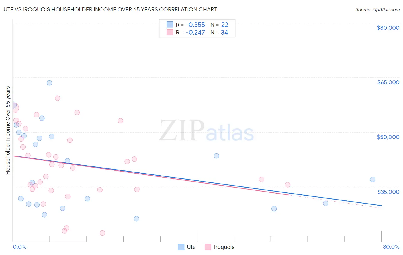 Ute vs Iroquois Householder Income Over 65 years
