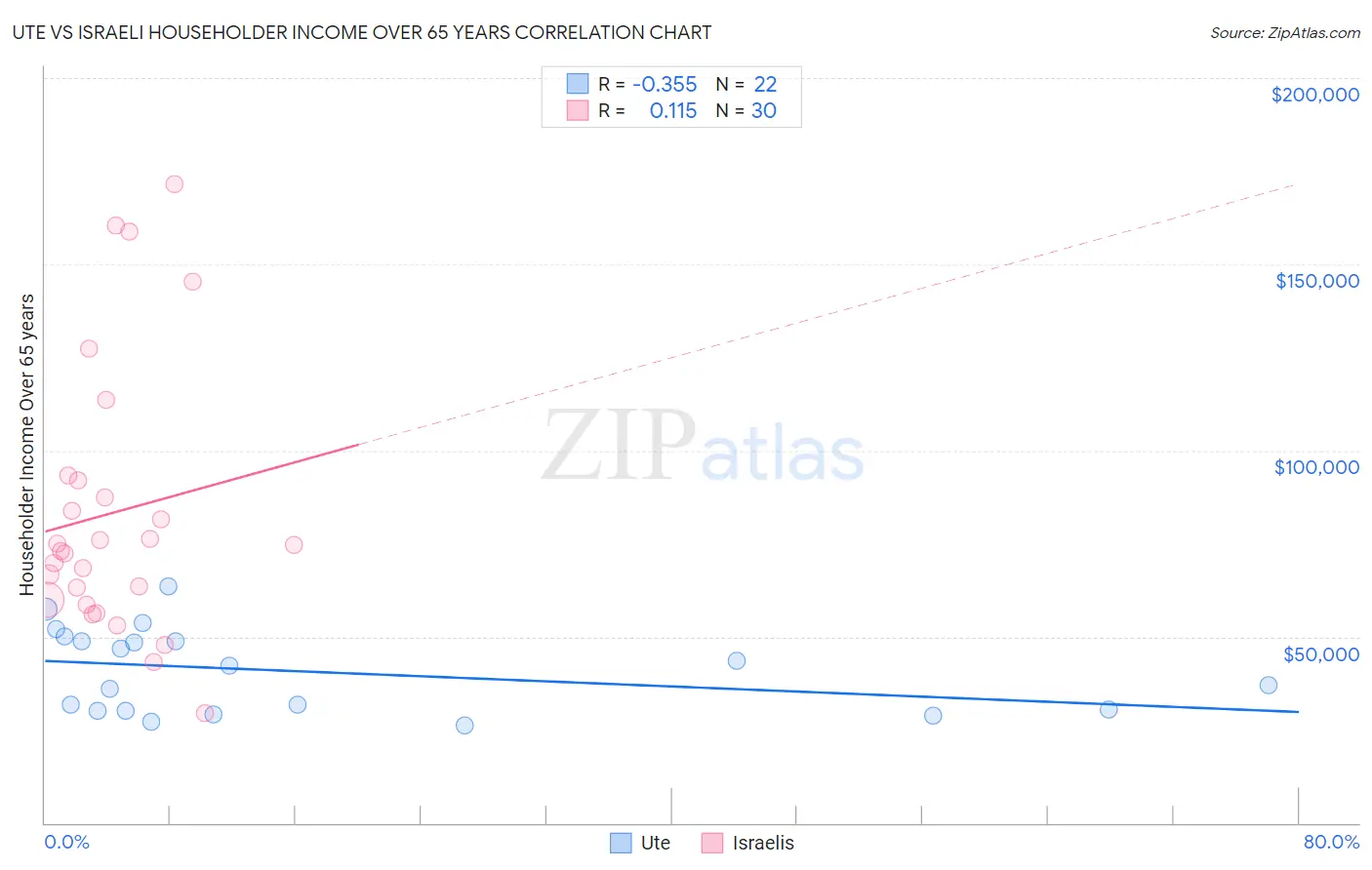 Ute vs Israeli Householder Income Over 65 years