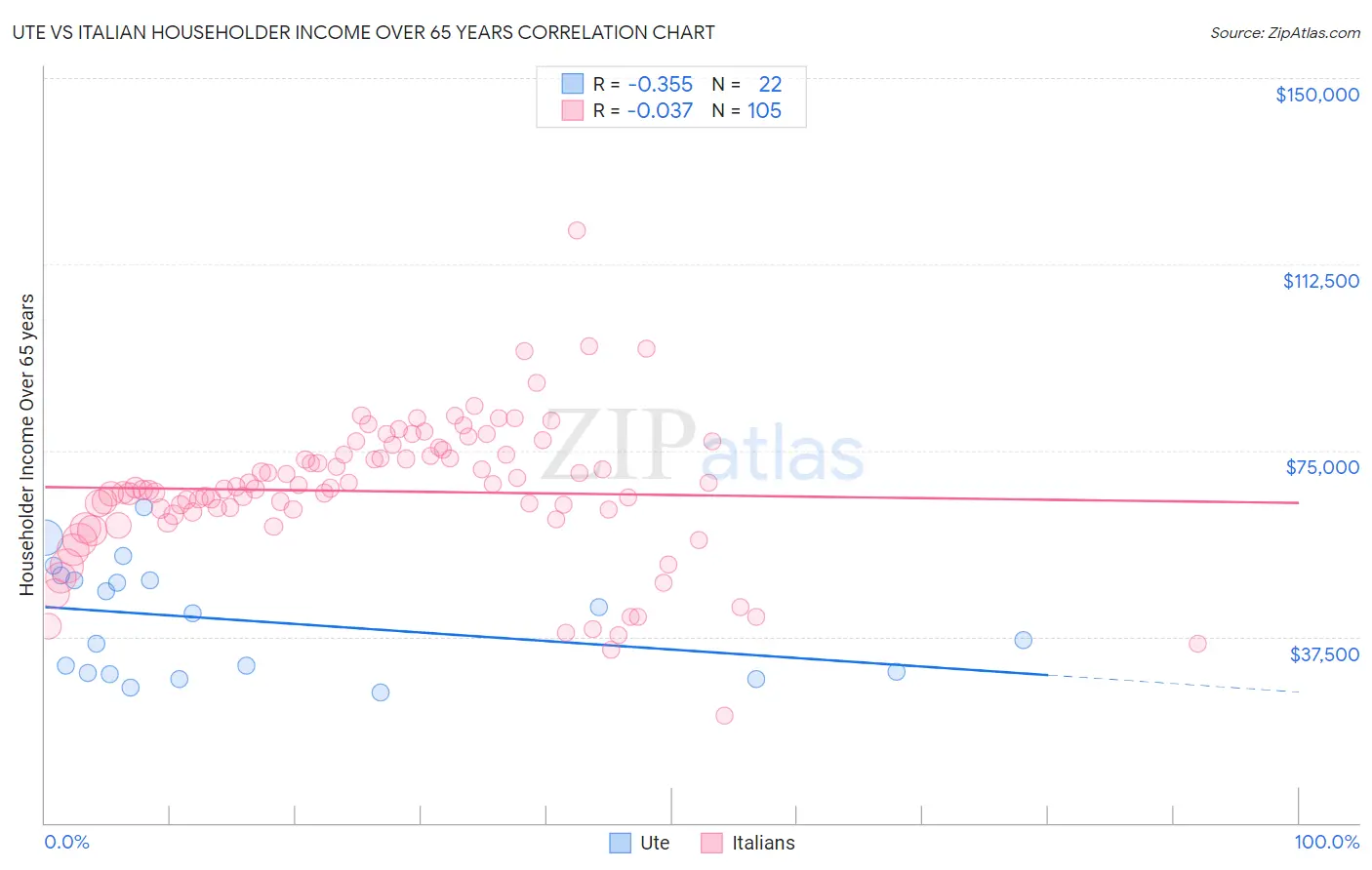 Ute vs Italian Householder Income Over 65 years