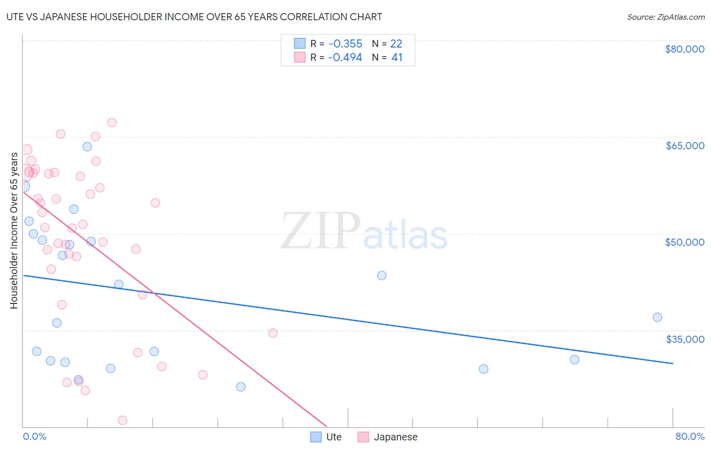 Ute vs Japanese Householder Income Over 65 years