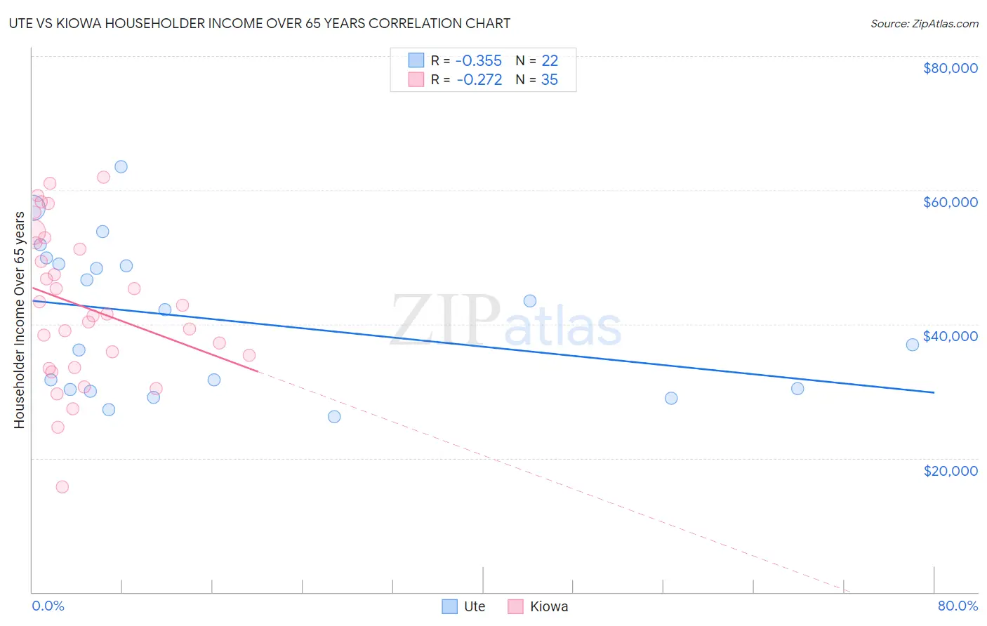 Ute vs Kiowa Householder Income Over 65 years