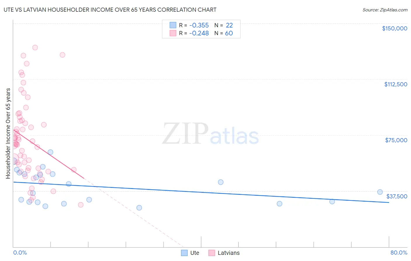 Ute vs Latvian Householder Income Over 65 years