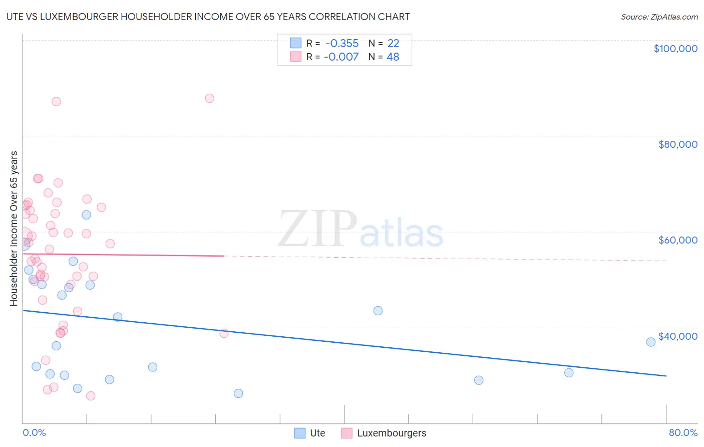 Ute vs Luxembourger Householder Income Over 65 years