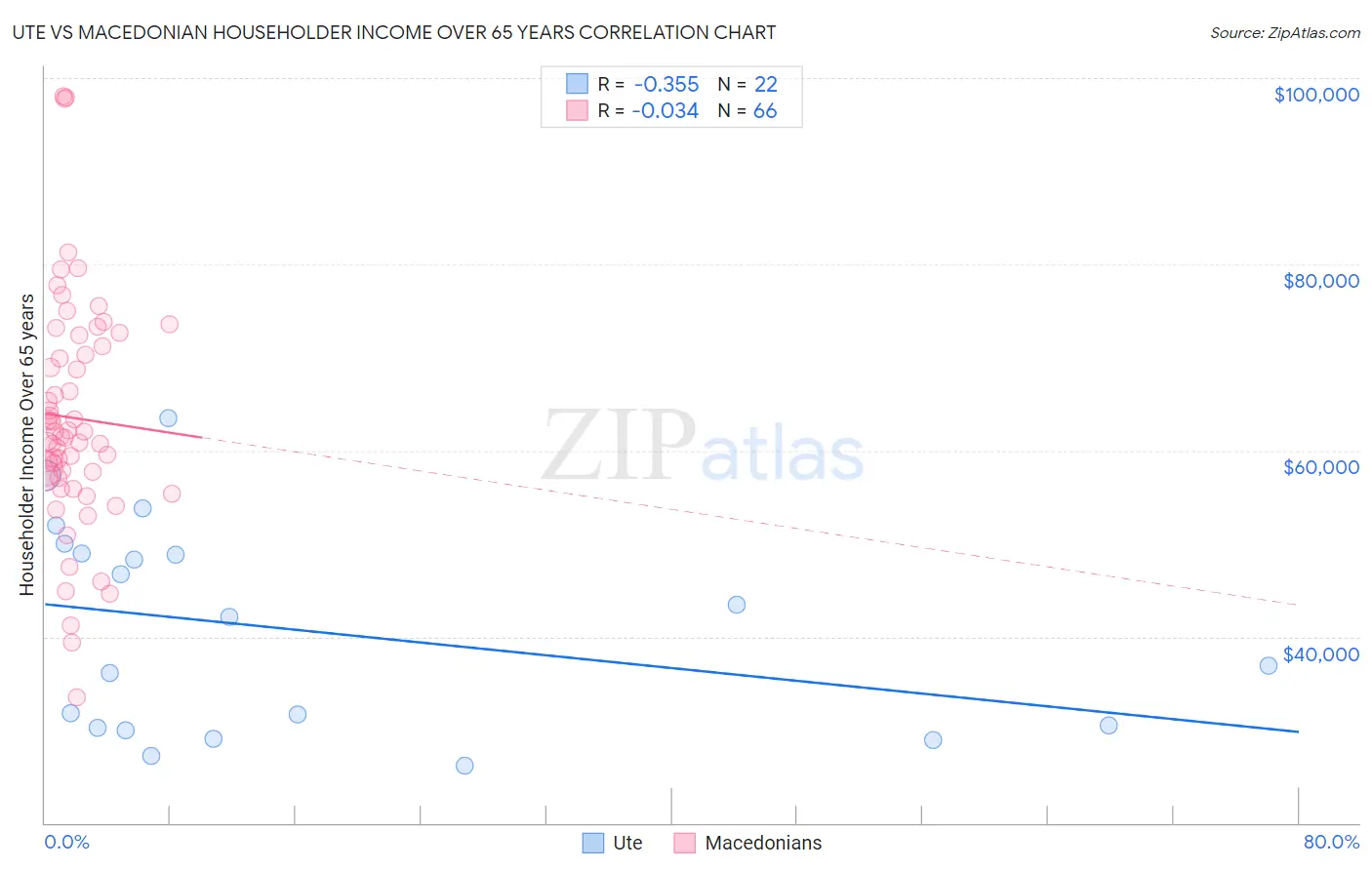 Ute vs Macedonian Householder Income Over 65 years