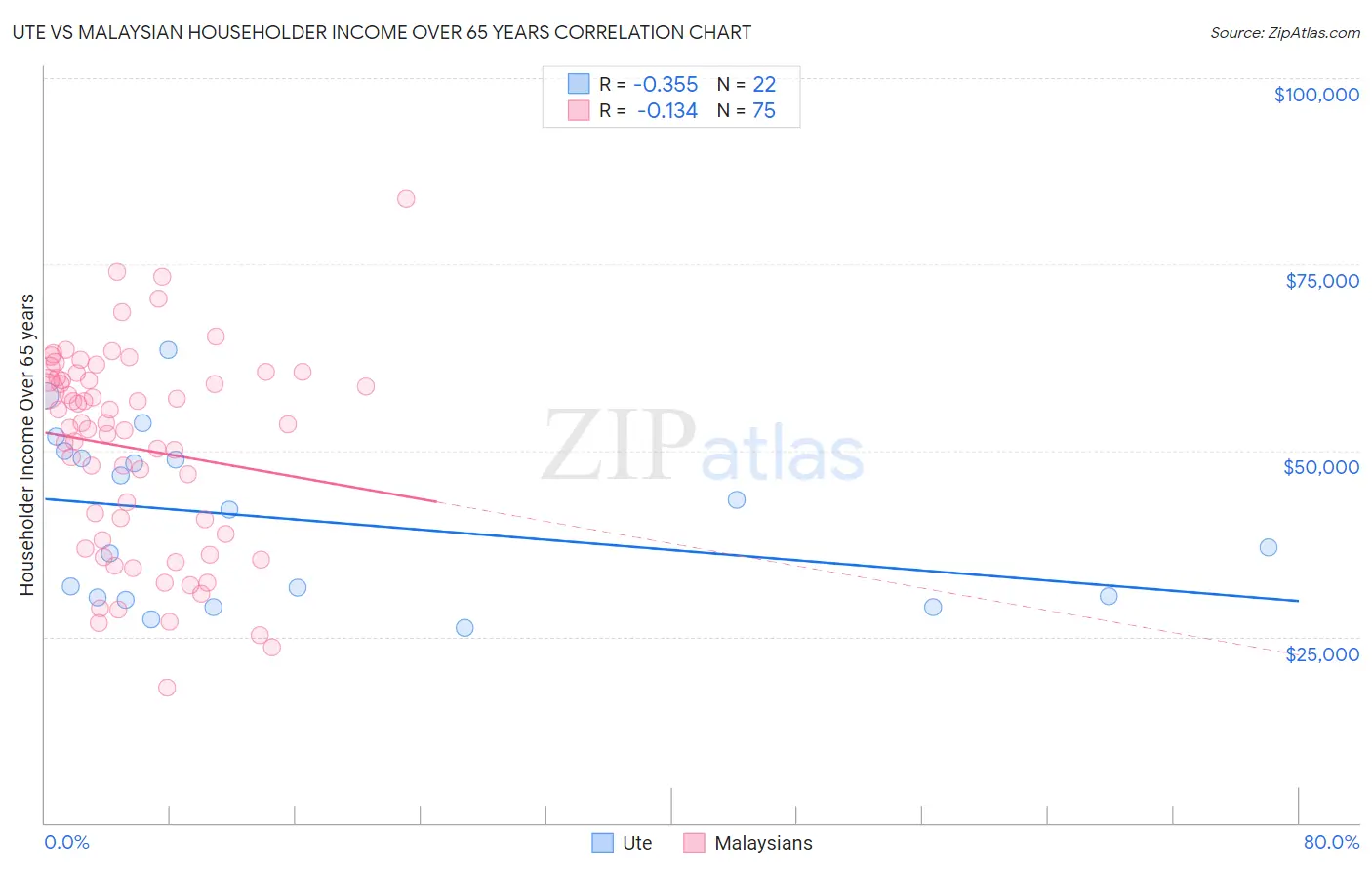 Ute vs Malaysian Householder Income Over 65 years