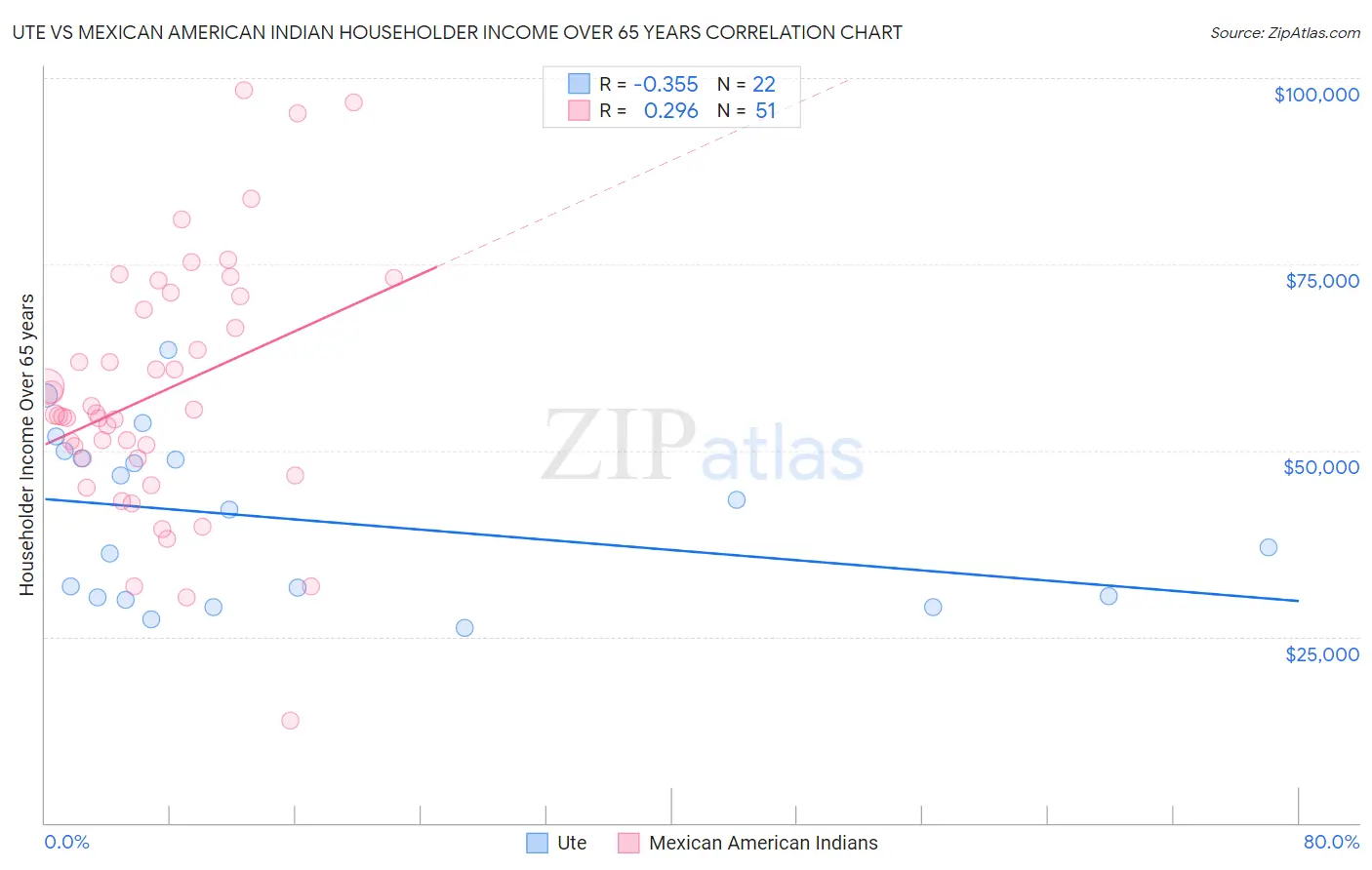 Ute vs Mexican American Indian Householder Income Over 65 years