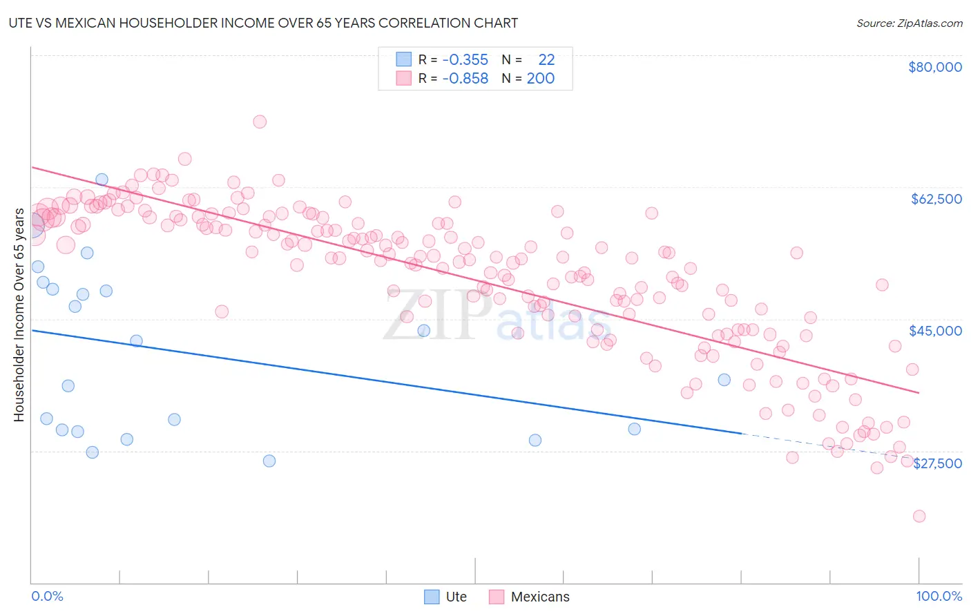 Ute vs Mexican Householder Income Over 65 years