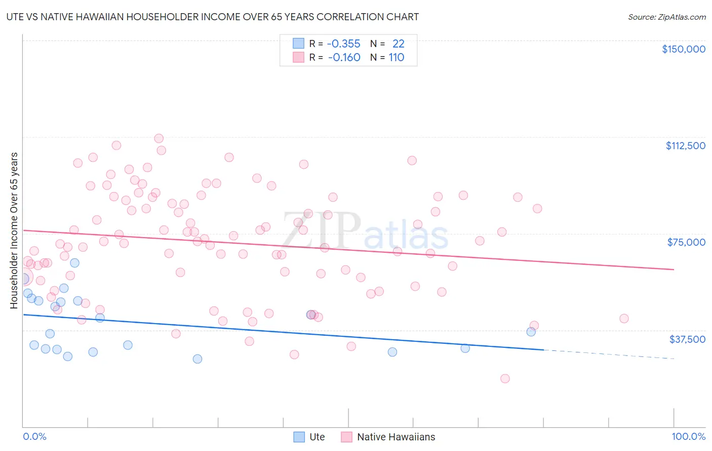 Ute vs Native Hawaiian Householder Income Over 65 years