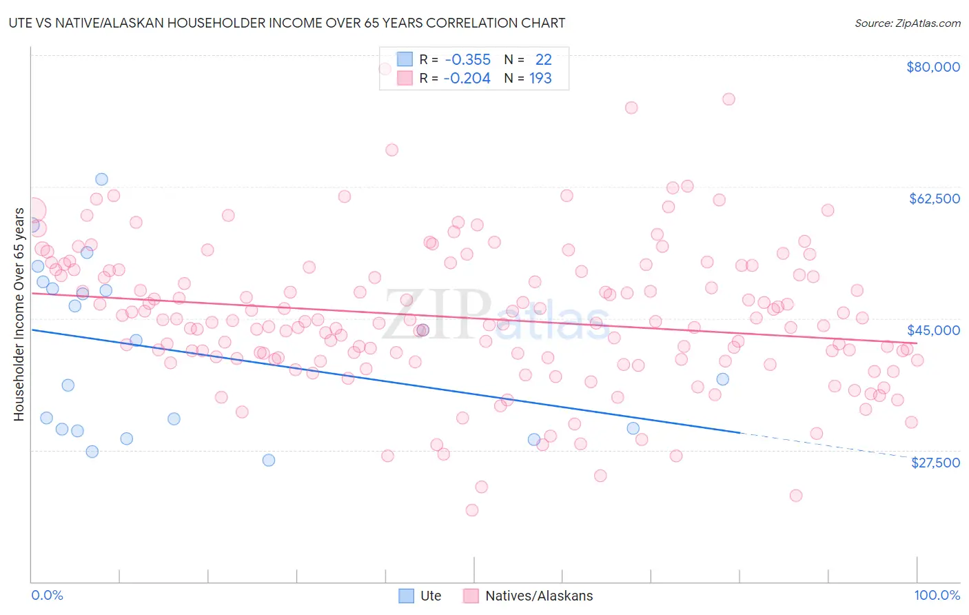 Ute vs Native/Alaskan Householder Income Over 65 years
