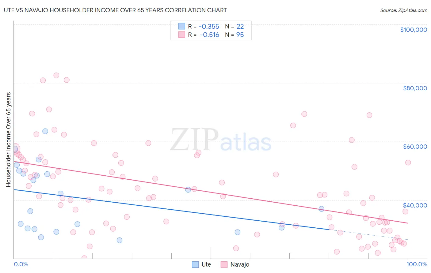 Ute vs Navajo Householder Income Over 65 years