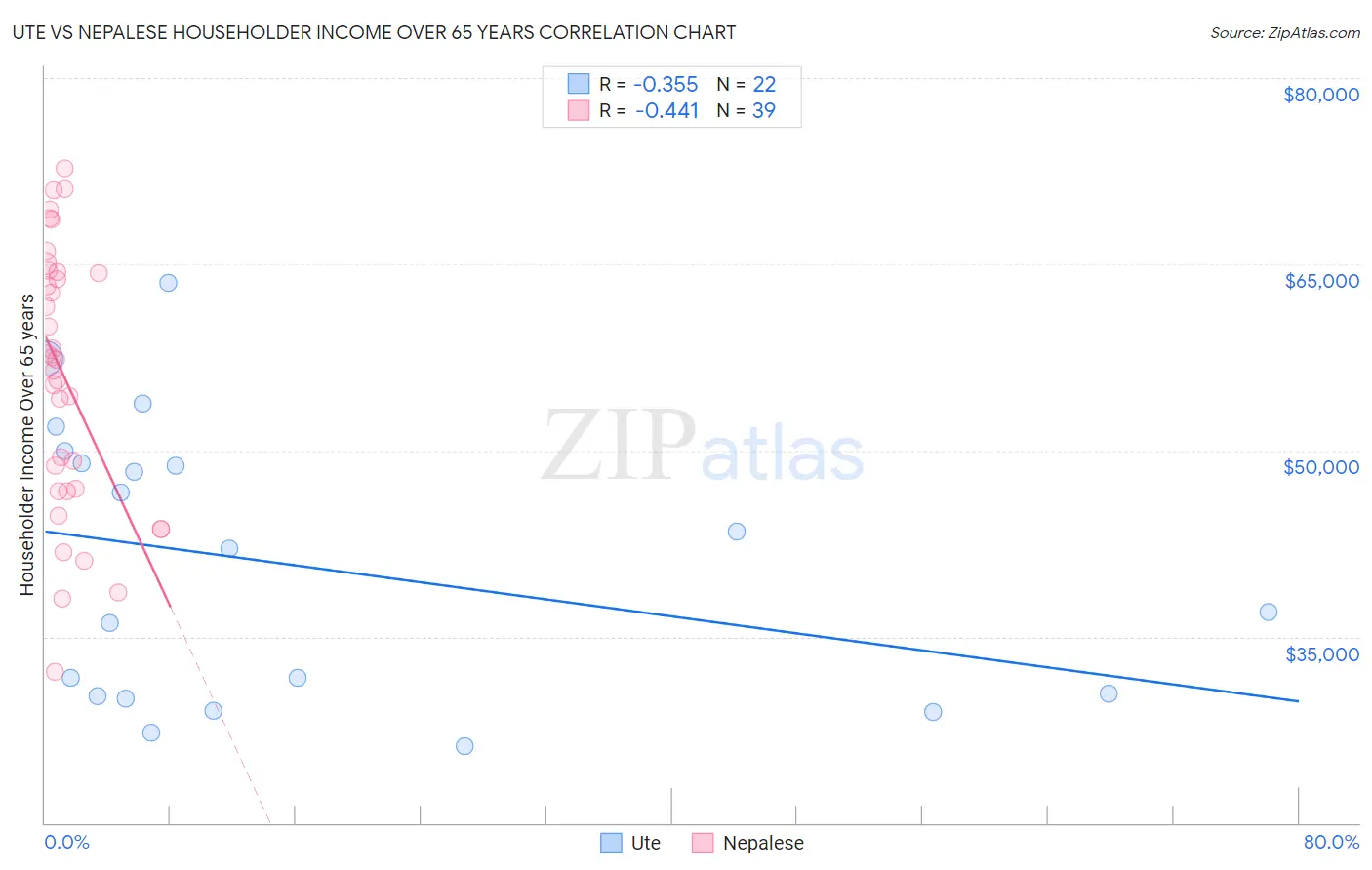 Ute vs Nepalese Householder Income Over 65 years