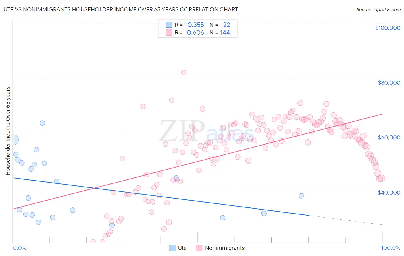 Ute vs Nonimmigrants Householder Income Over 65 years