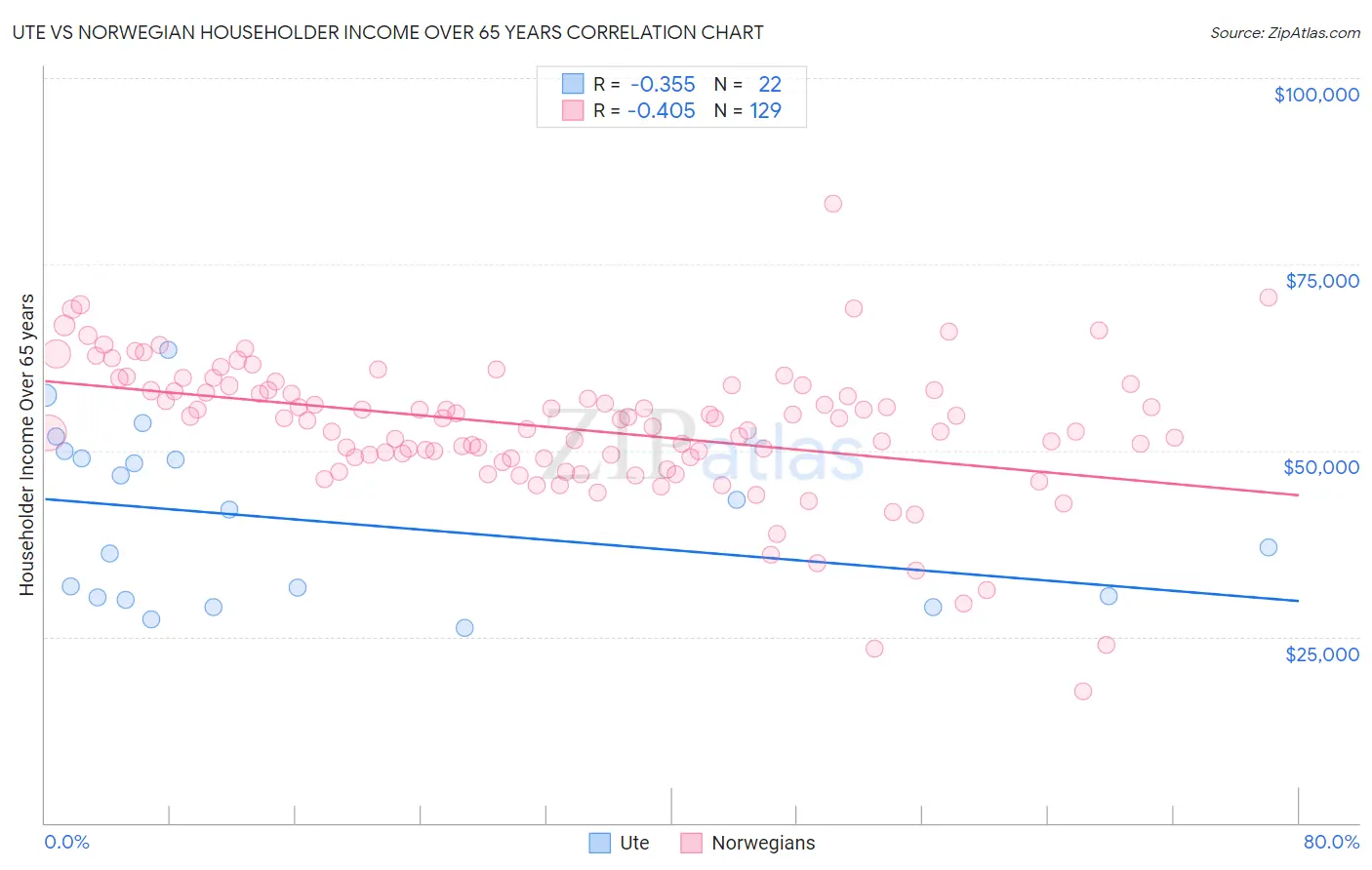 Ute vs Norwegian Householder Income Over 65 years